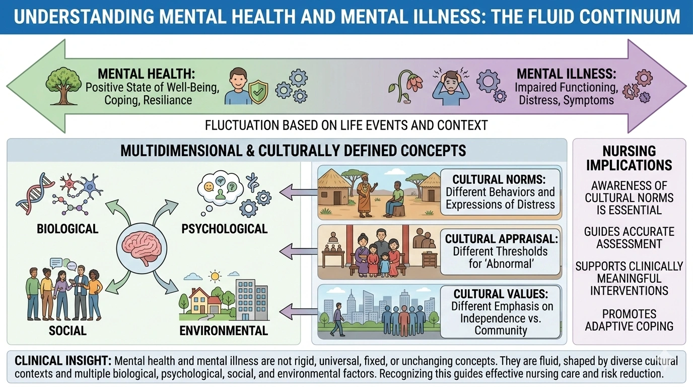 Which statement reflects a student nurses accurate understanding of the concepts of mental health and mental illness?