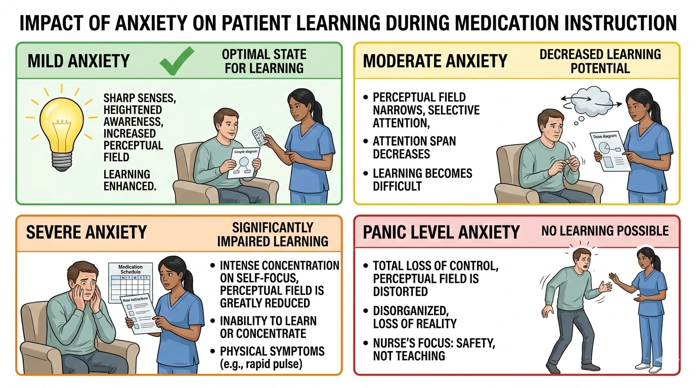 The nurse is preparing to provide medication instruction for a patient. Which of the following understandings about anxiety will be essential to effective instruction?