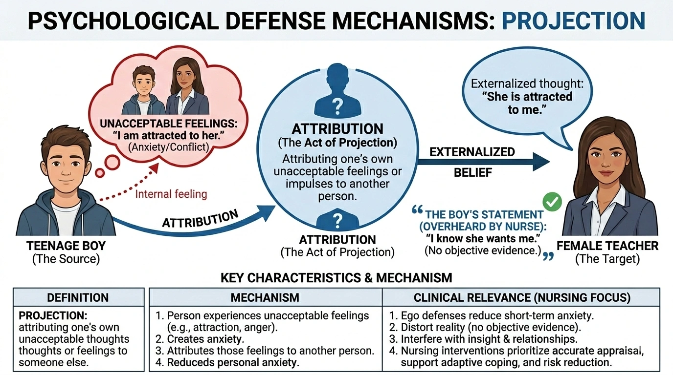 A teenage boy is attracted to a female teacher. Without objective evidence, a school nurse overhears the boy state, I know she wants me. This statement reflects which defense mechanism?
