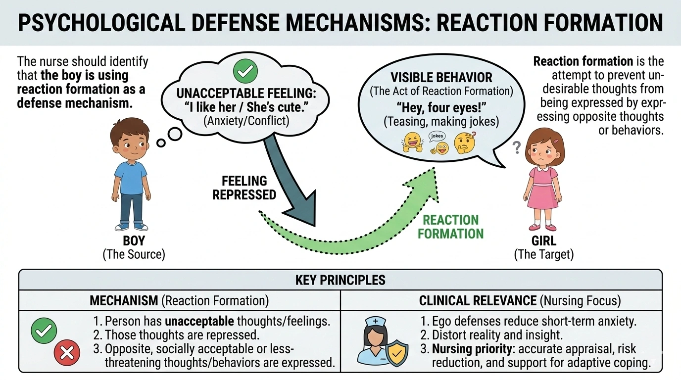 A fourth-grade boy teases and makes jokes about a cute girl in his class. This behavior should be identified by a nurse as indicative of which defense mechanism?