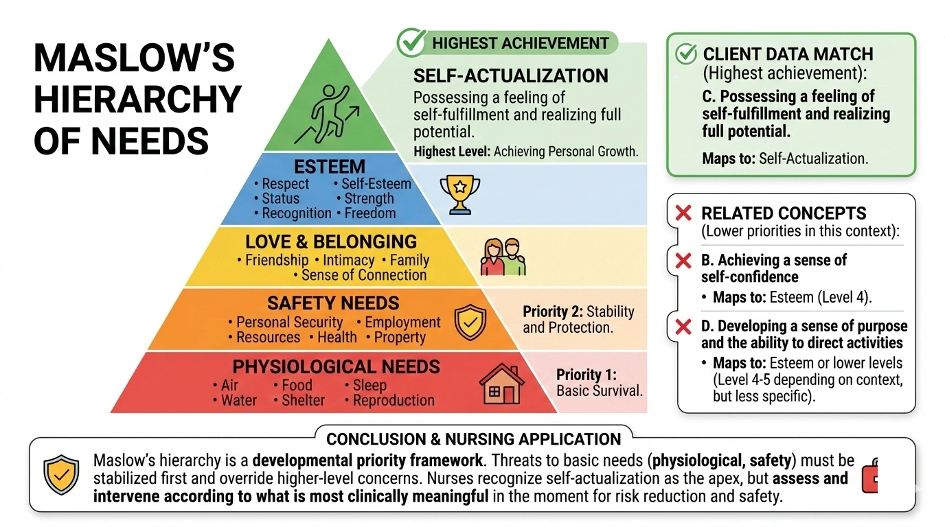 NursesPatA nurse is performing a mental health assessment on an adult client. According to Maslows hierarchy of needs, which client action would demonstrate the highest achievement in terms of mental health?h
