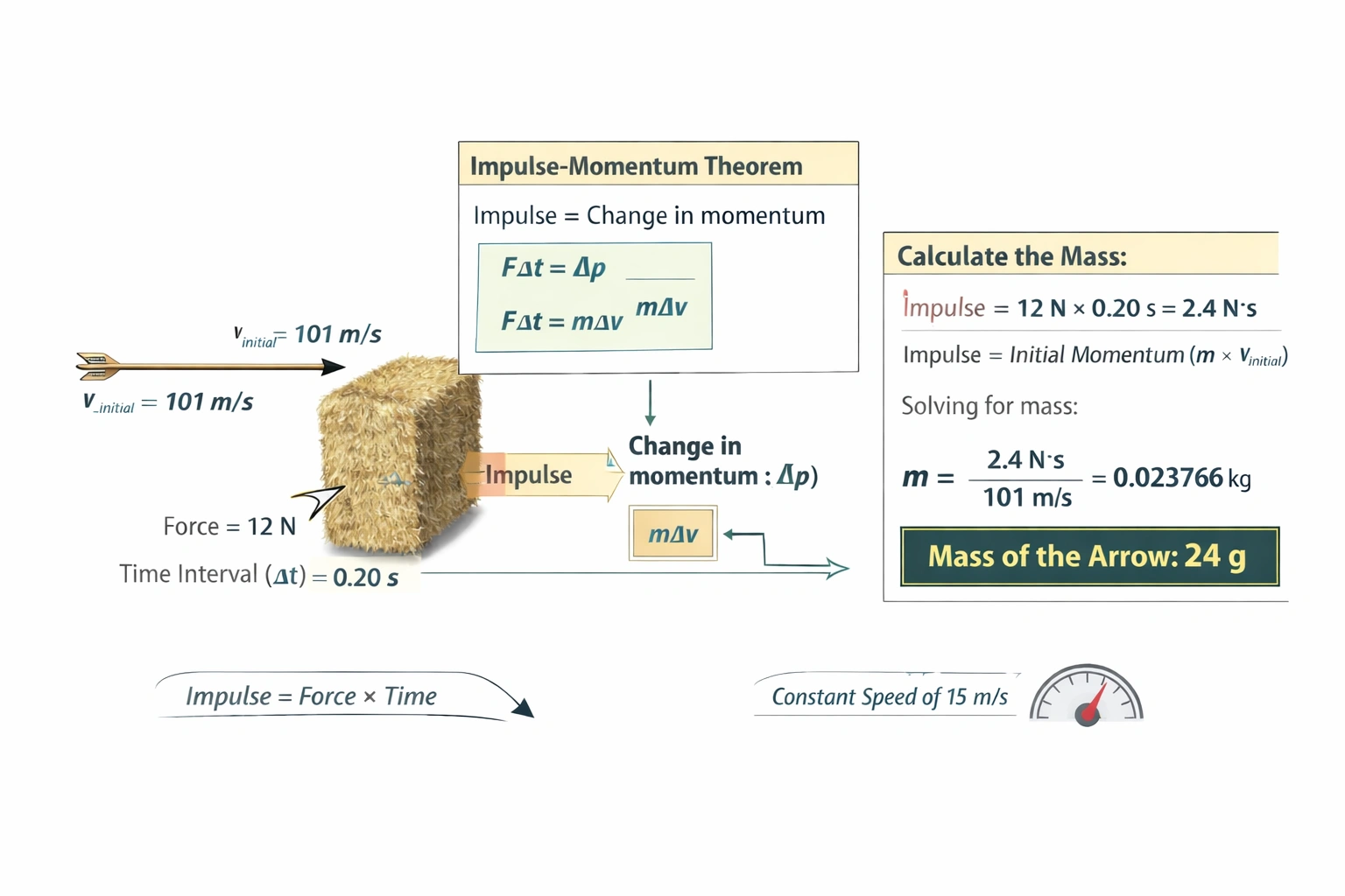 What is the mass in grams of an arrow shot at 101 m/s if a bale of hay imparts 12 N of force during the 0.20 s it takes to halt the arrow?