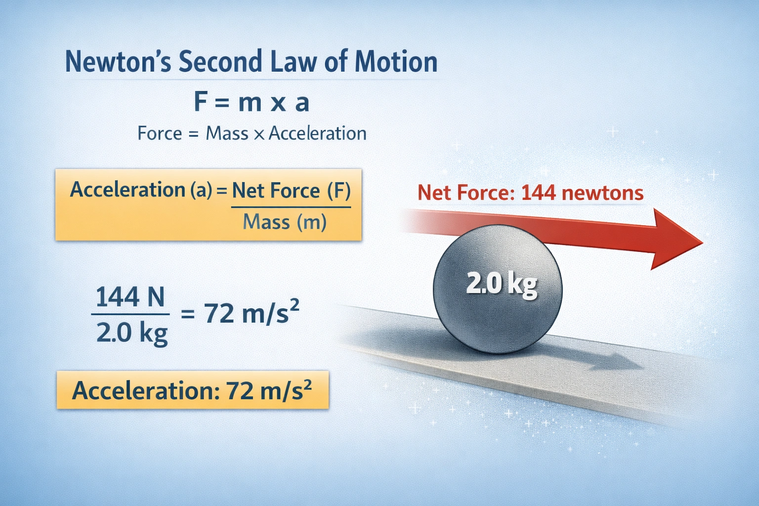 A 2.0-kilogram object experiences a net force of 144 newtons. What is its acceleration?
