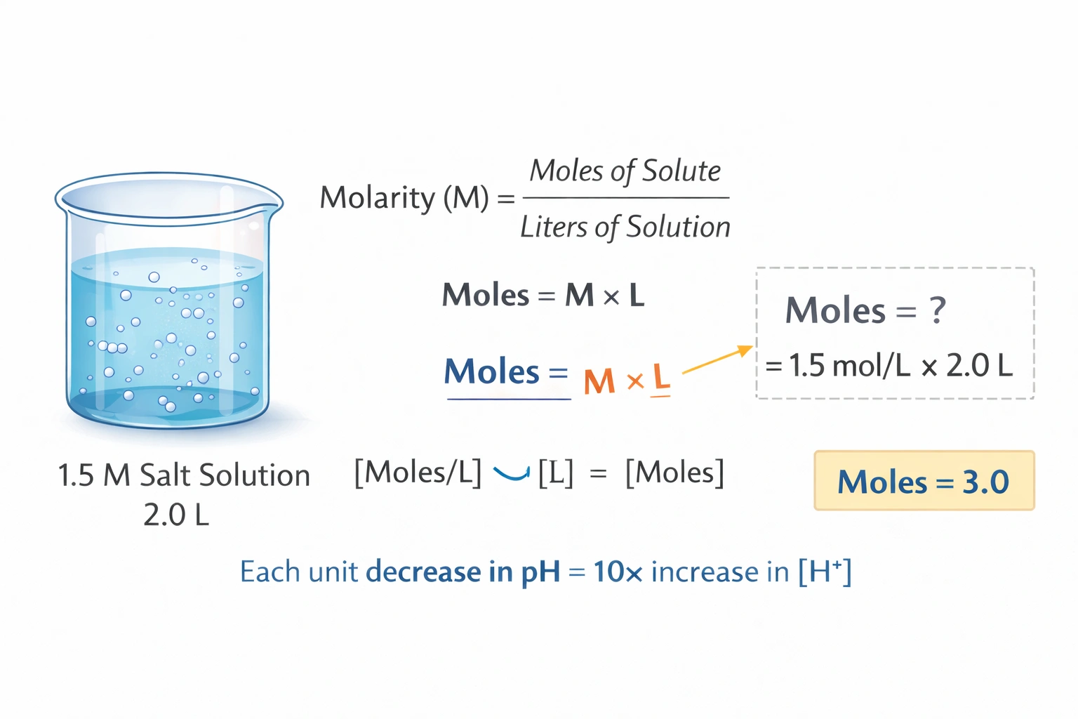 A salt solution has a molarity of 1.5 M. How many moles of this salt are present in 2.0 L of this solution?