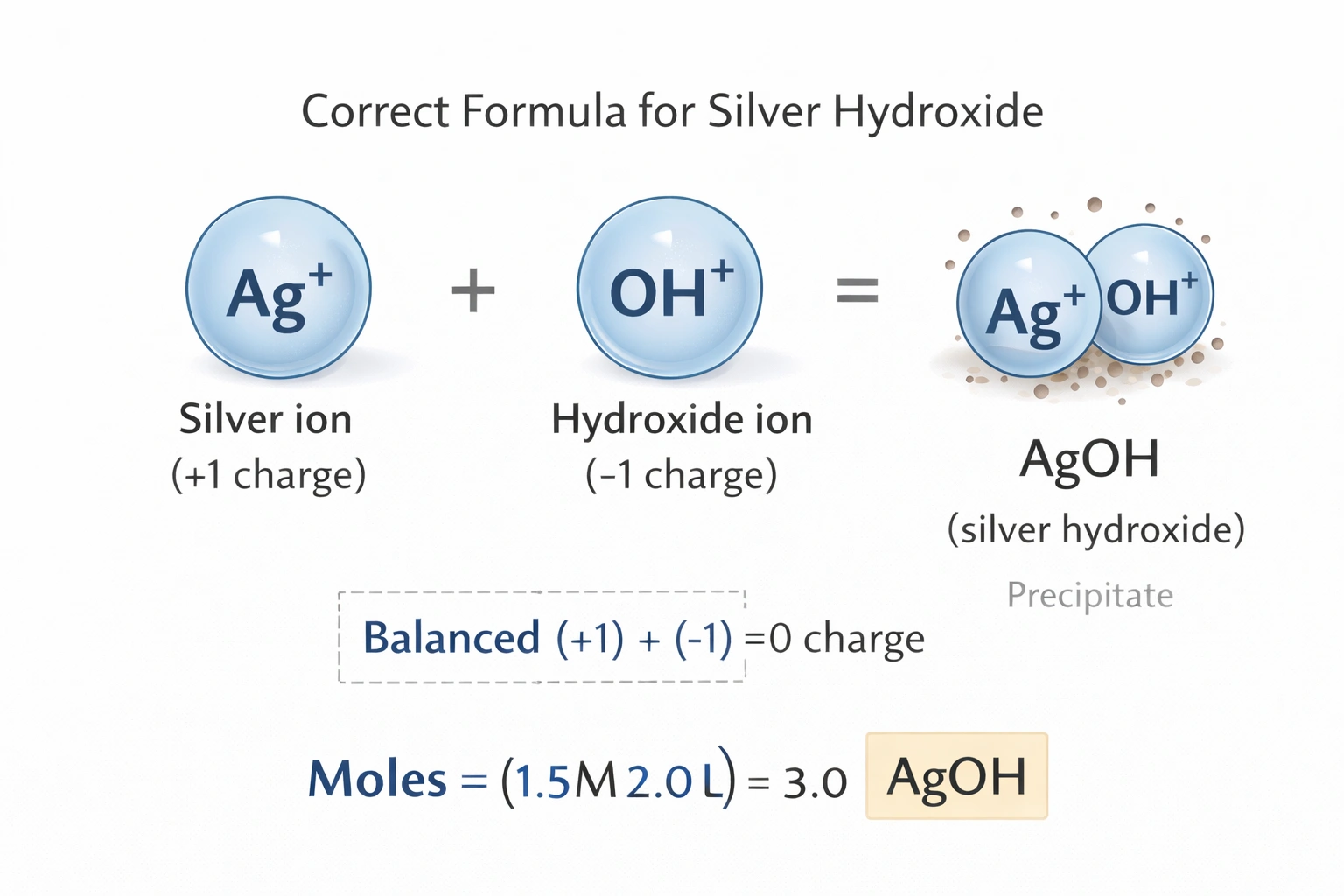 What is the correct formula for silver hydroxide?