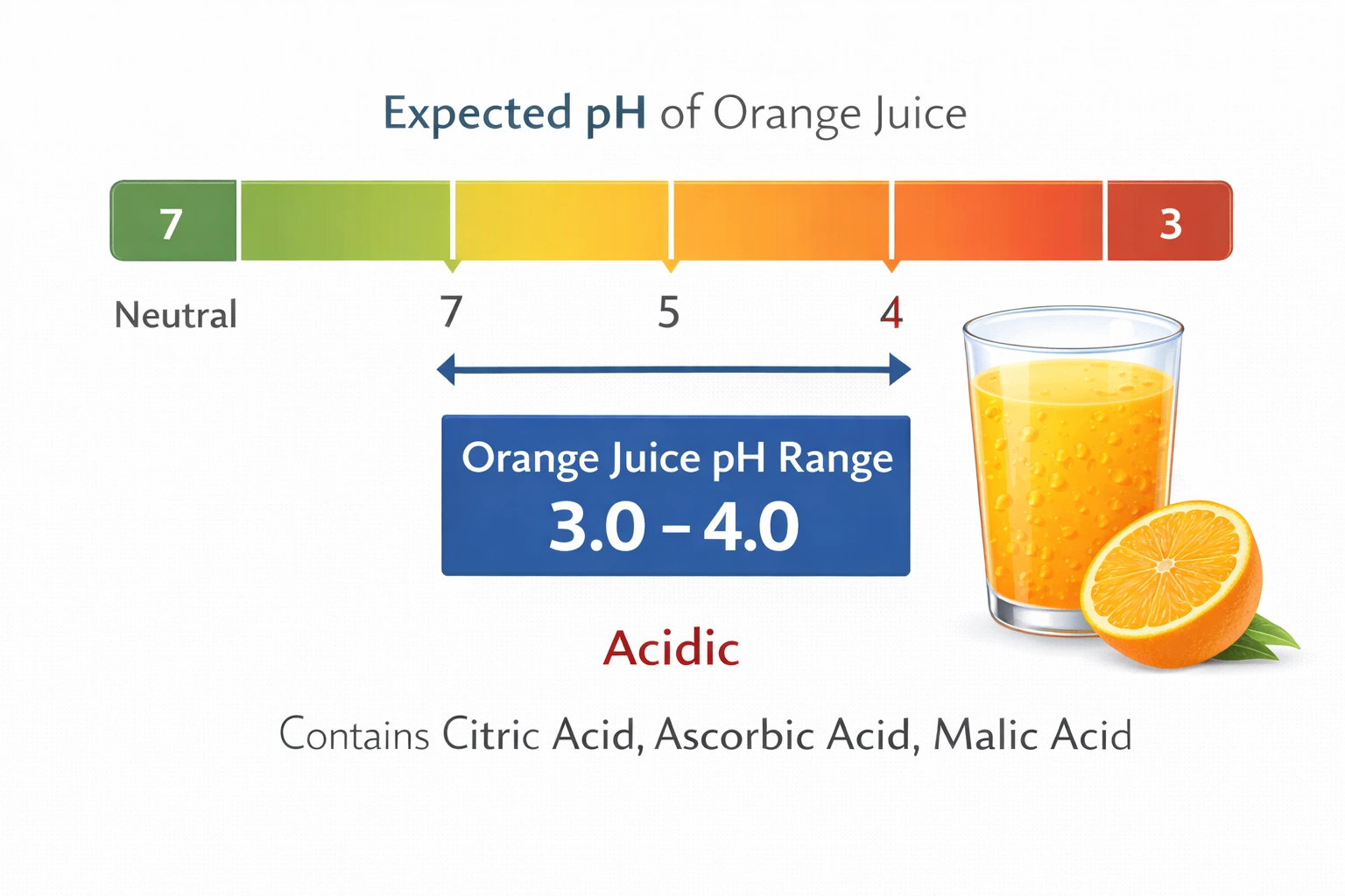 What is the expected pH of orange juice?