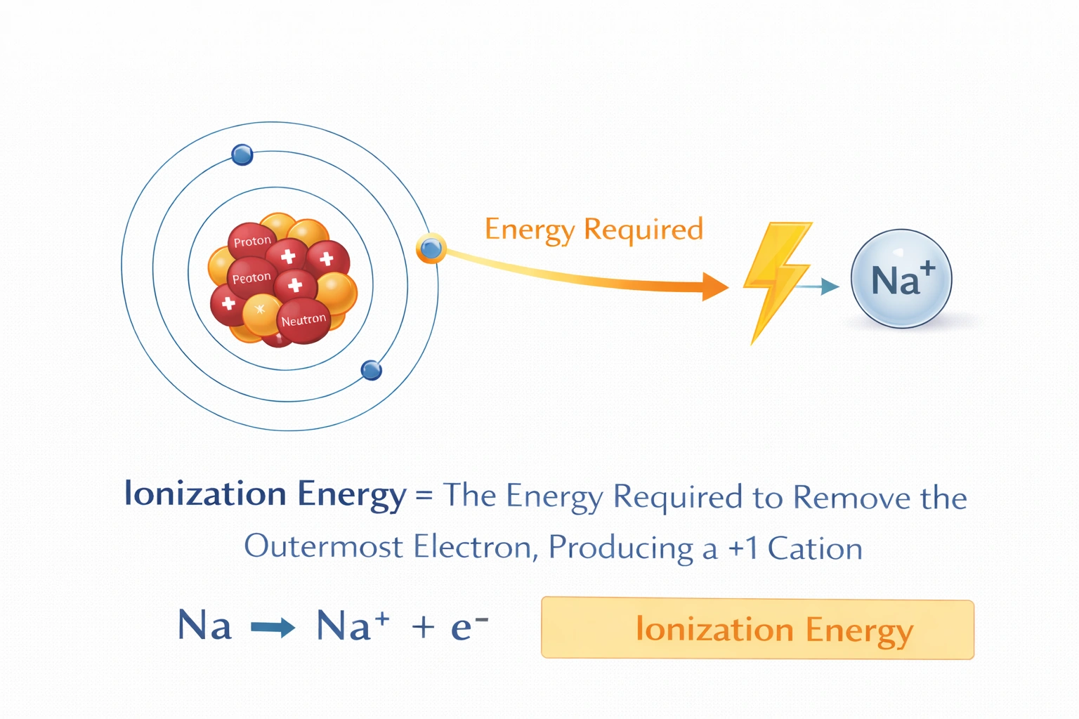 The energy required to remove the outermost electron from an atom is called __________.