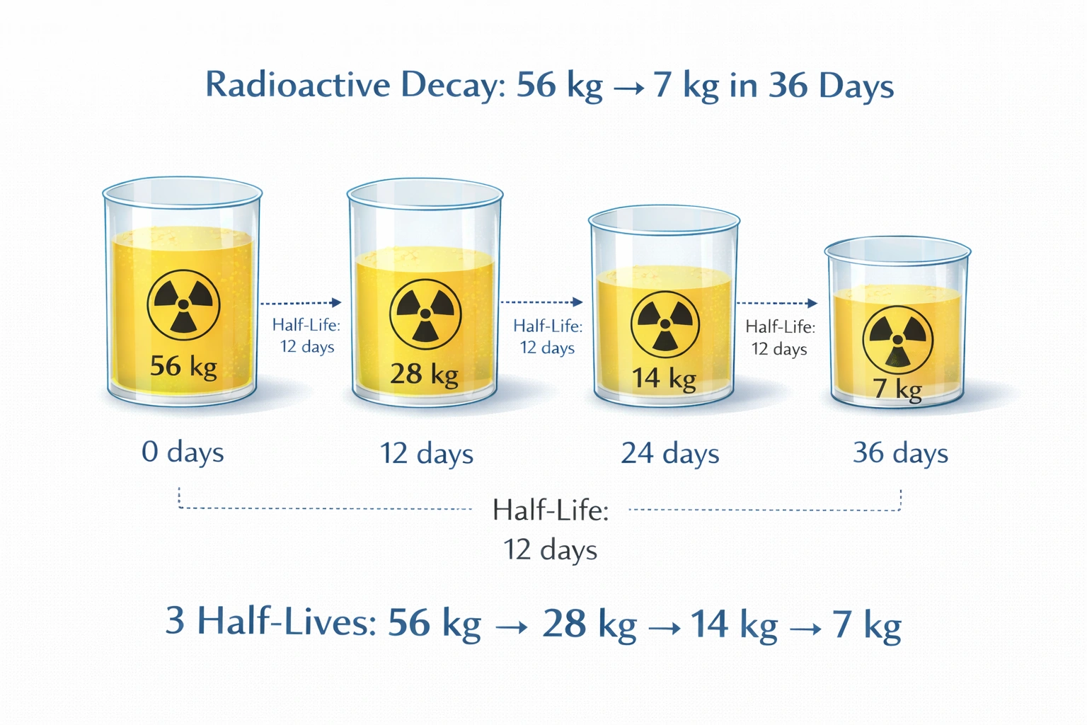 Fifty-six kg of a radioactive substance has a half-life of 12 days. How many days will it take the substance to decay naturally to only 7 kg?