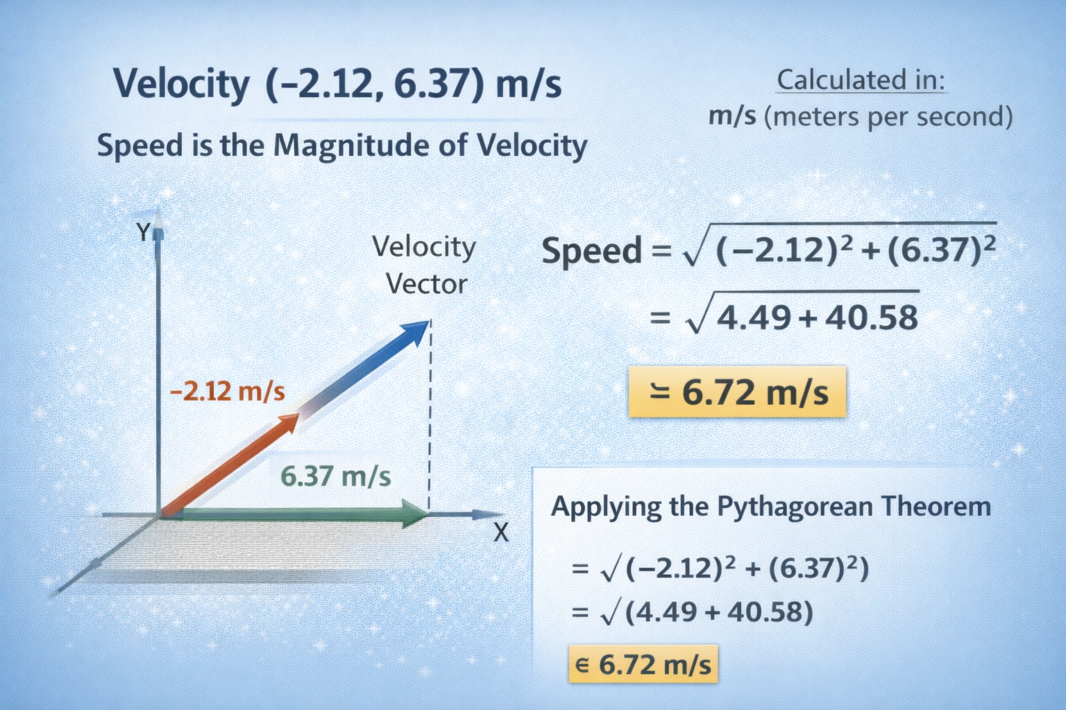An object is moving with a velocity (-2.12, 6.37) in meters per second. What is its speed?