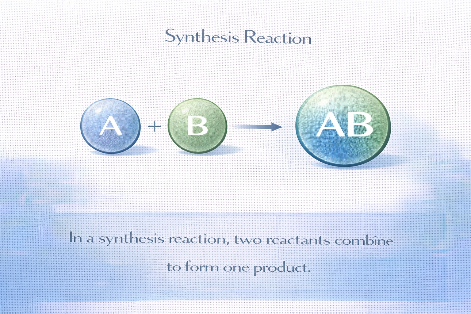 Name the reaction shown. A + B ? AB