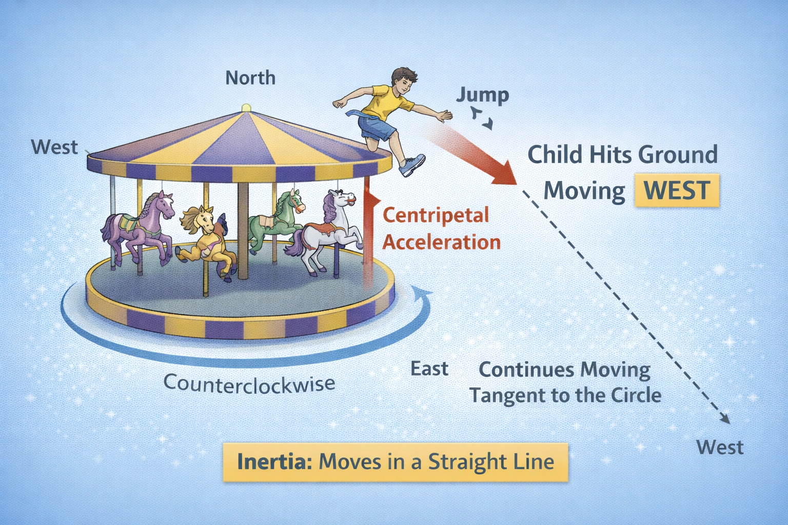 A merry-go-round is spinning counterclockwise. If a child riding the merry-go-round jumps off when he is experiencing centripetal acceleration directed southward in what direction will he be moving when he hits the ground?