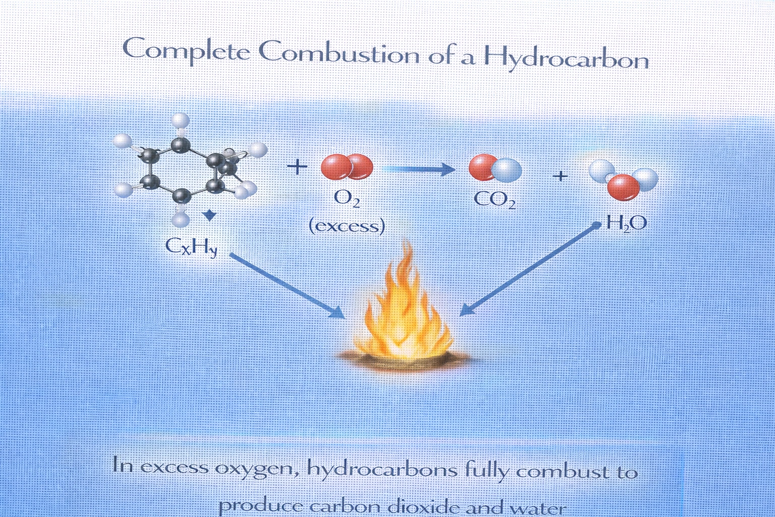 What is the product of combustion of a hydrocarbon in excess oxygen?