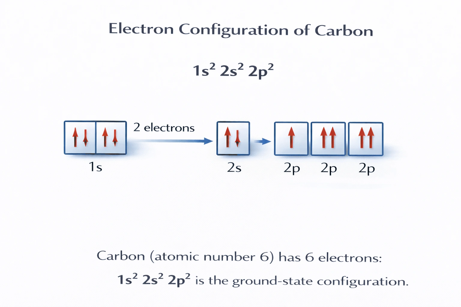 What is the correct electron configuration for carbon?