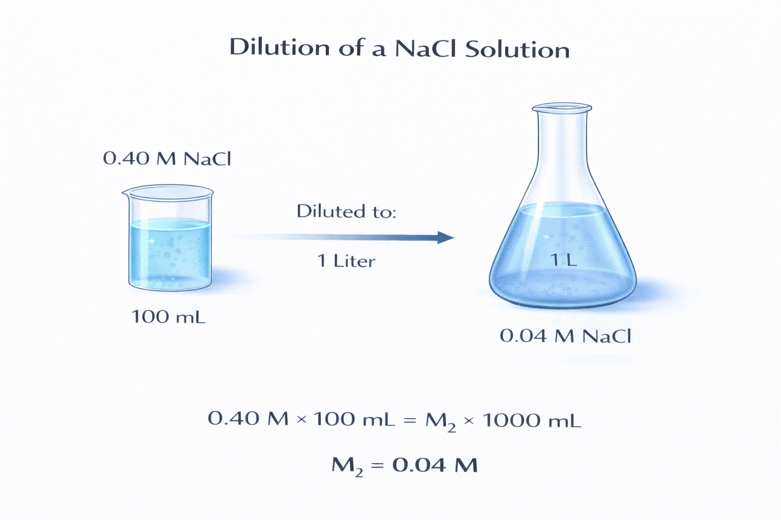 A chemist takes 100 mL of a 0.40 M NaCl solution. She then dilutes it to 1 L. What is the concentration (molarity) of the new solution?