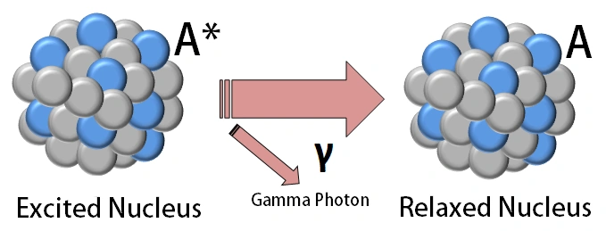 What is the charge of a gamma ray?