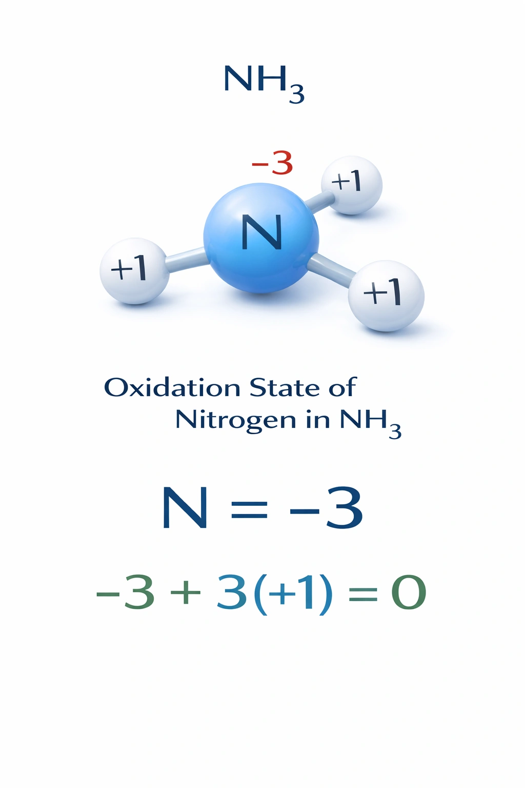 What is the oxidation state of the nitrogen atom in the compound NH??