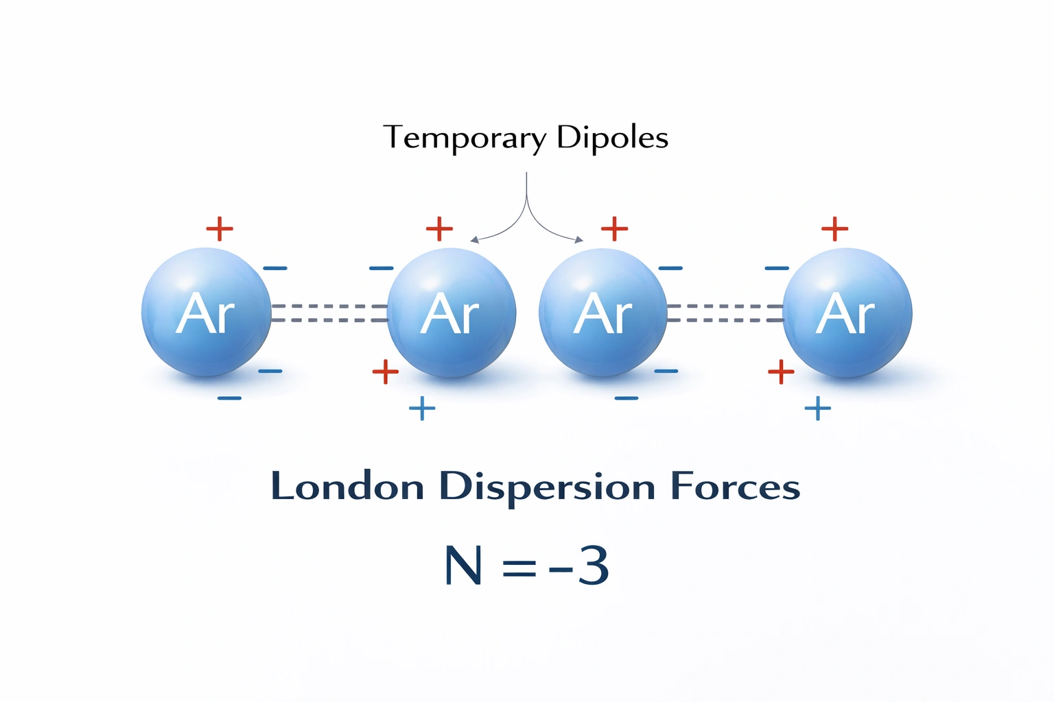 Which of these intermolecular forces might represent attraction between atoms of a noble gas?