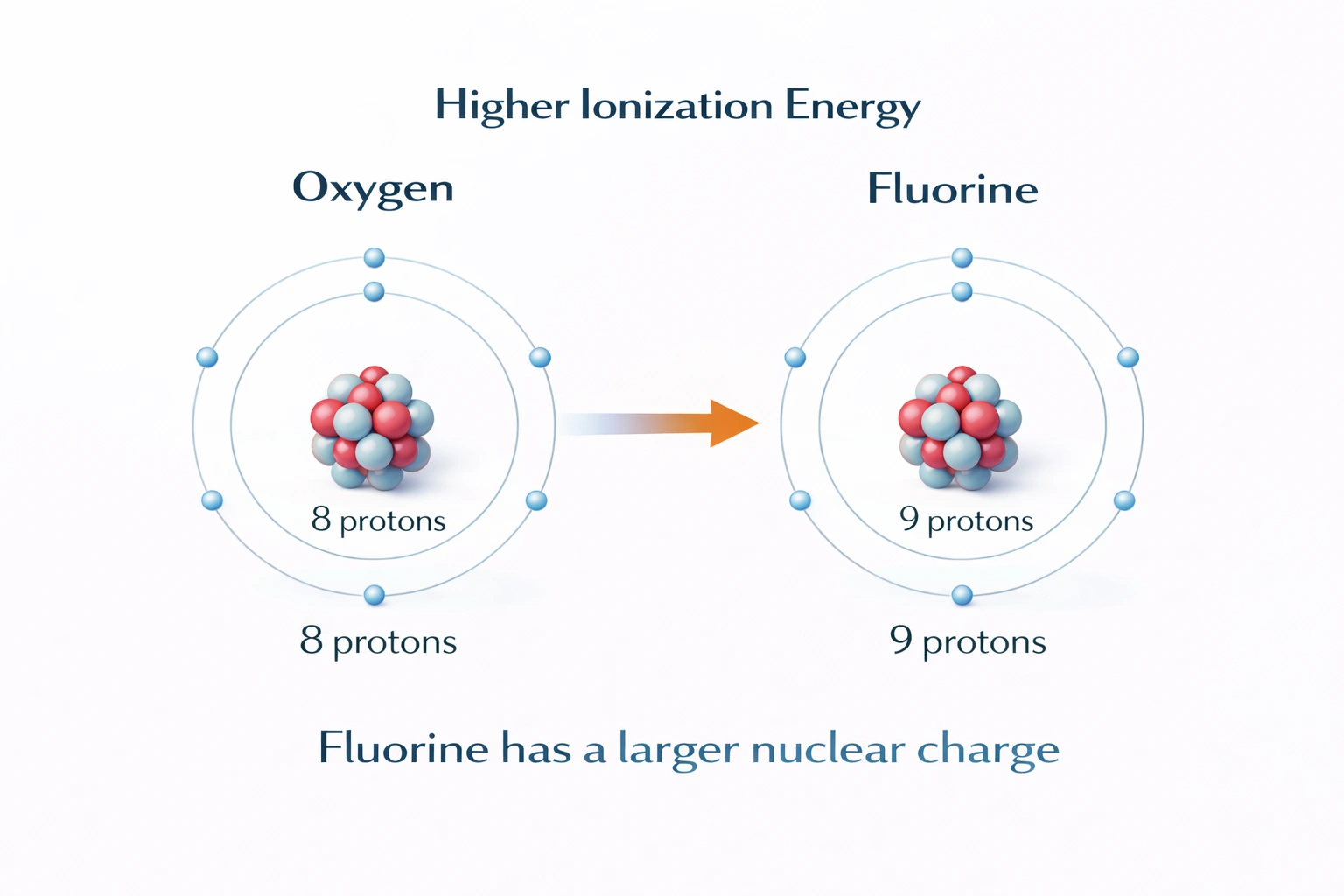 Why does fluorine have a higher ionization energy than oxygen?
