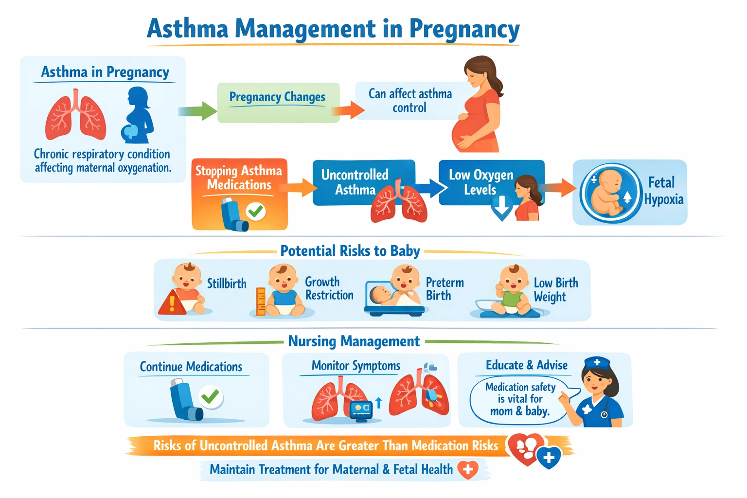 A pregnant client stopped using a prescription medication she takes for asthma because she doesn't want to harm her baby. What will the nurse tell the client?