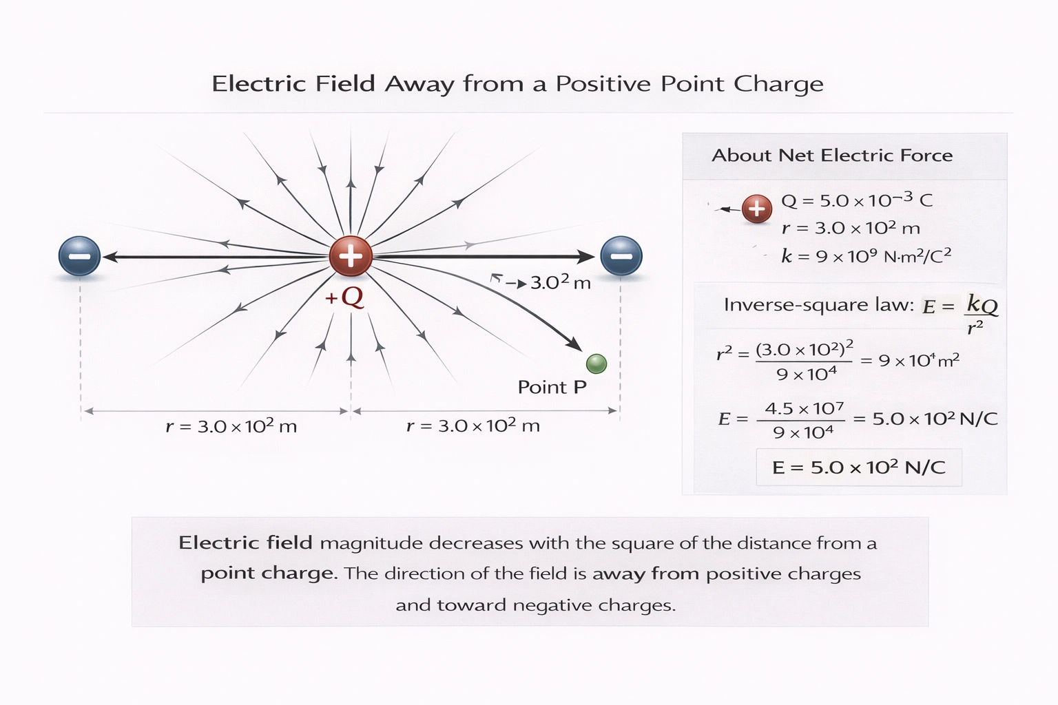 What is the electric field 3.0 × 10² meters from a 5.0 × 10⁻³ coulomb charge? (Assume the electric constant is 9 × 10⁹ when using units of newtons, coulombs, and meters.)
