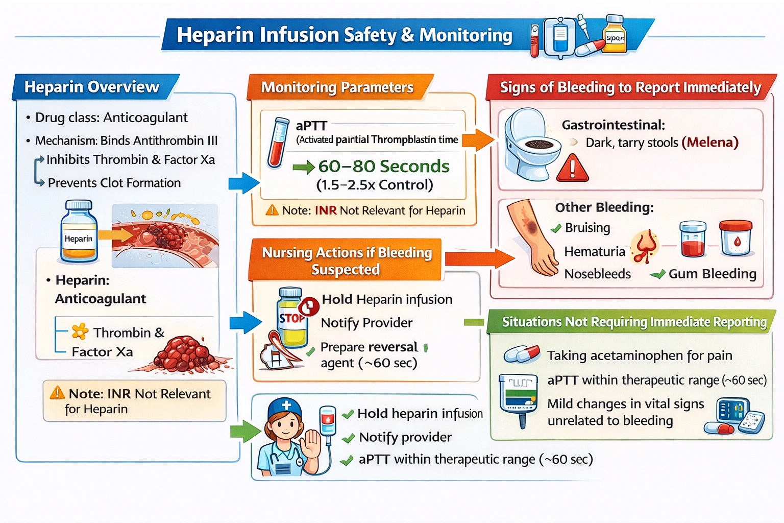 A client with a new diagnosis of atrial fibrillation is receiving a continuous infusion of heparin. Which finding will the nurse report immediately?
