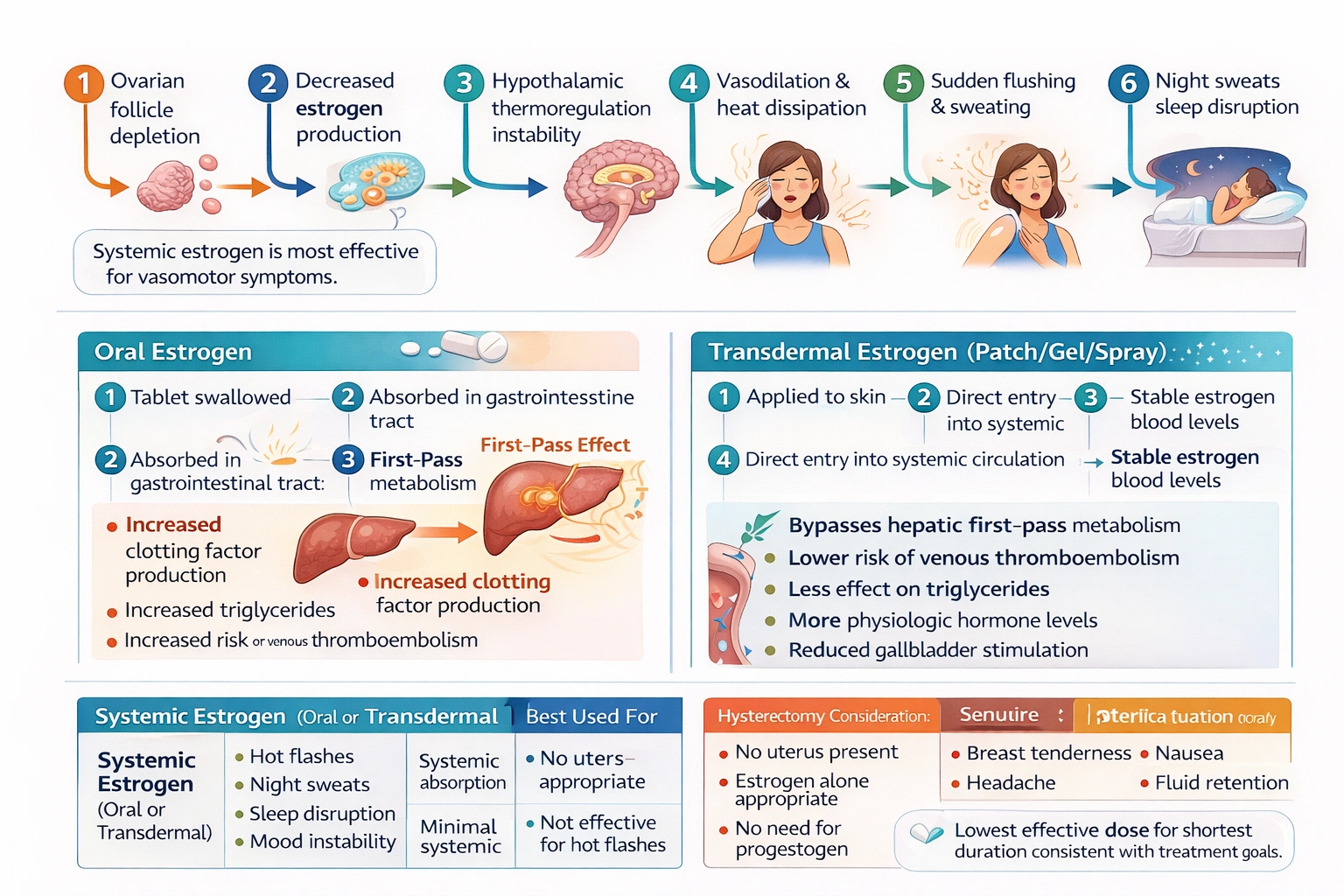 A 50-year-old postmenopausal client who has had a hysterectomy has moderate to severe hot flashes and is discussing estrogen therapy with the nurse. What will the nurse tell the client regarding the side effect of estrogen therapy?