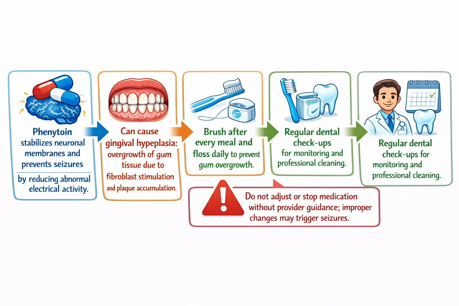 Which of these self-care measures should be emphasized in client education regarding phenytoin?