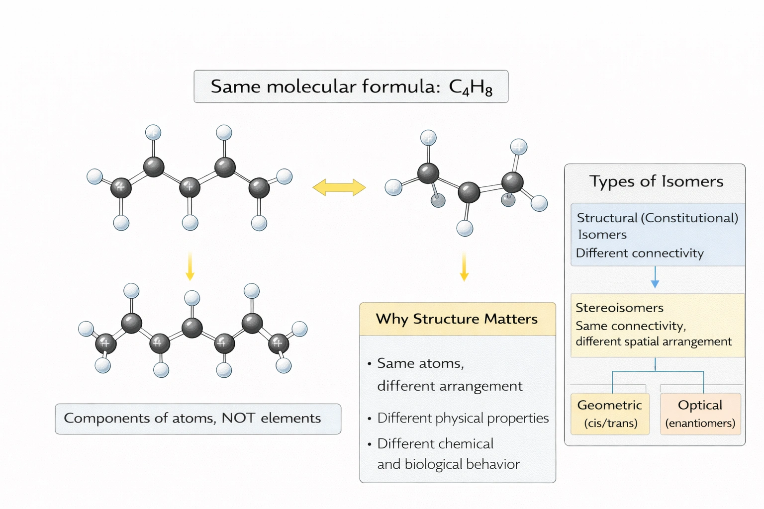 Compounds with various structures but the same molecular formula are called ___
