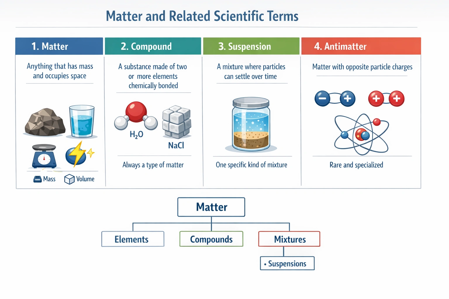 Anything that has weight and occupies space is considered (a)