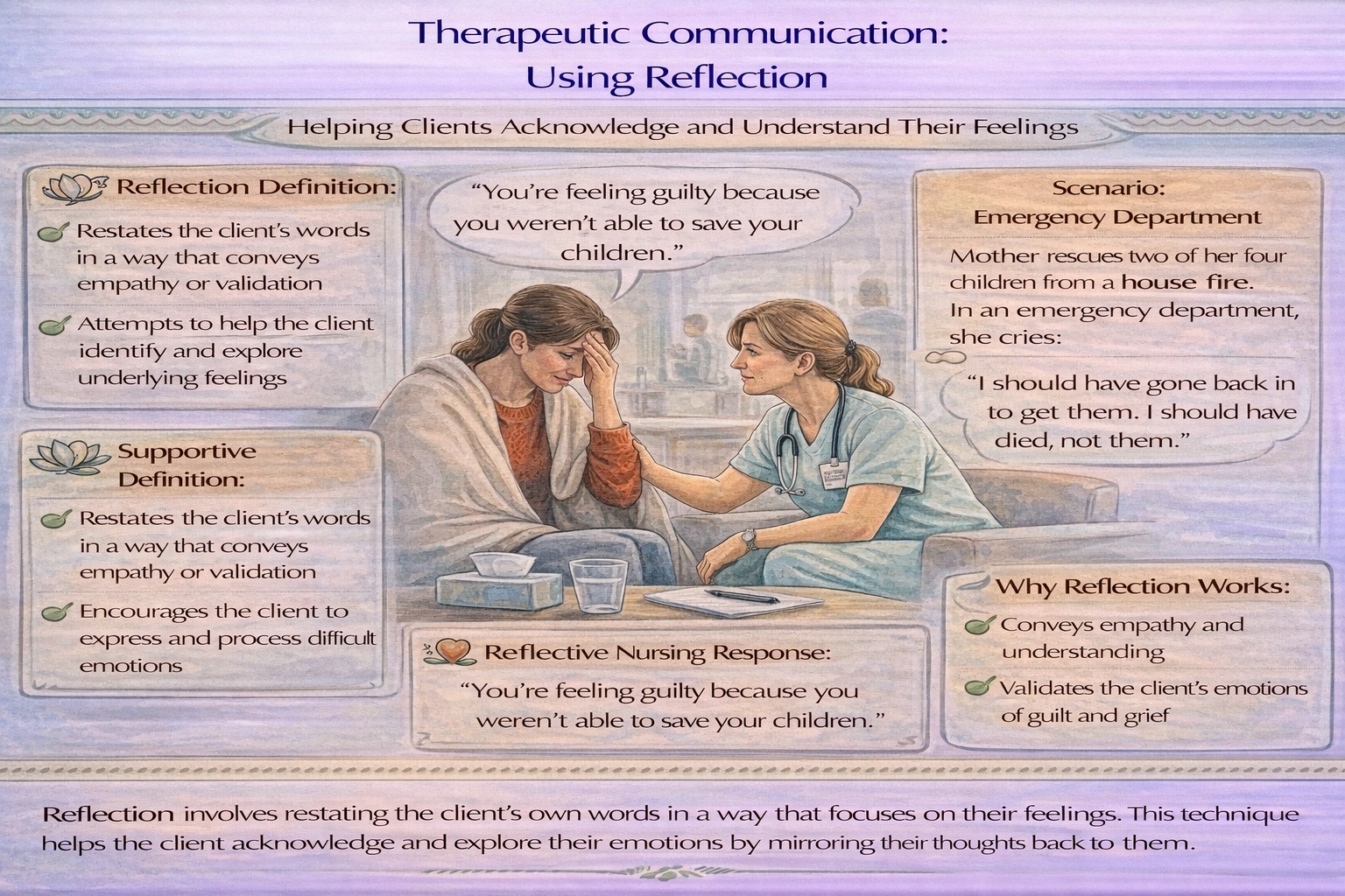 A mother rescues two of her four children from a house fire. In an emergency department, she cries, I should have gone back in to get them. I should have died, not them. Which of the following responses by the nurse is an example of reflection?