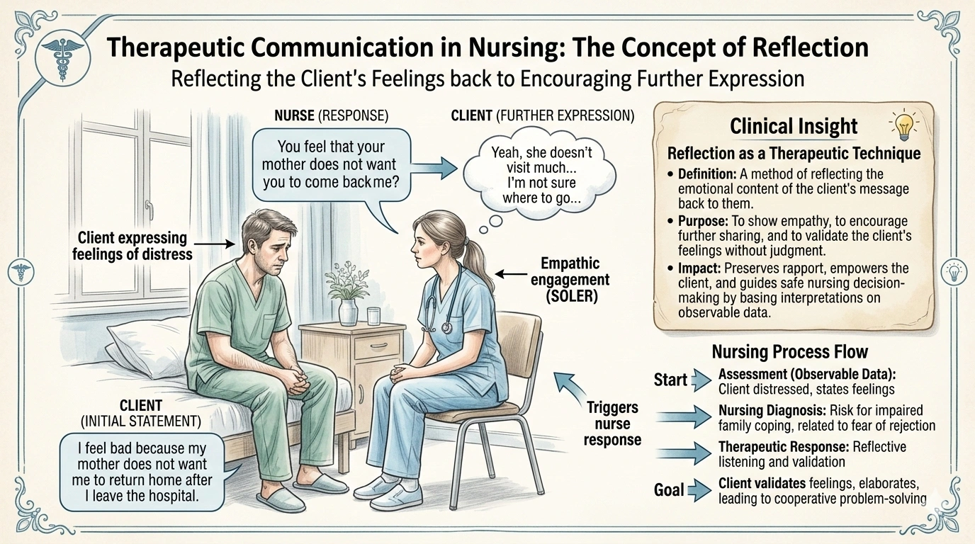 A client tells the nurse, I feel bad because my mother does not want me to return home after I leave the hospital. Which nursing response is therapeutic?