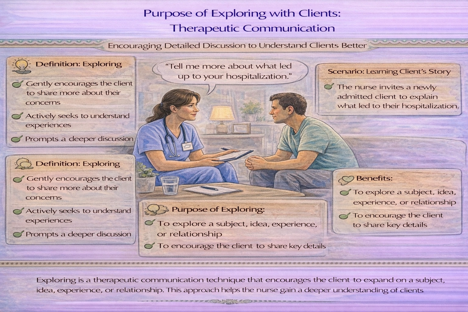 The nurse says to a newly admitted client, Tell me more about what led up to your hospitalization. What is the purpose of this therapeutic communication technique?