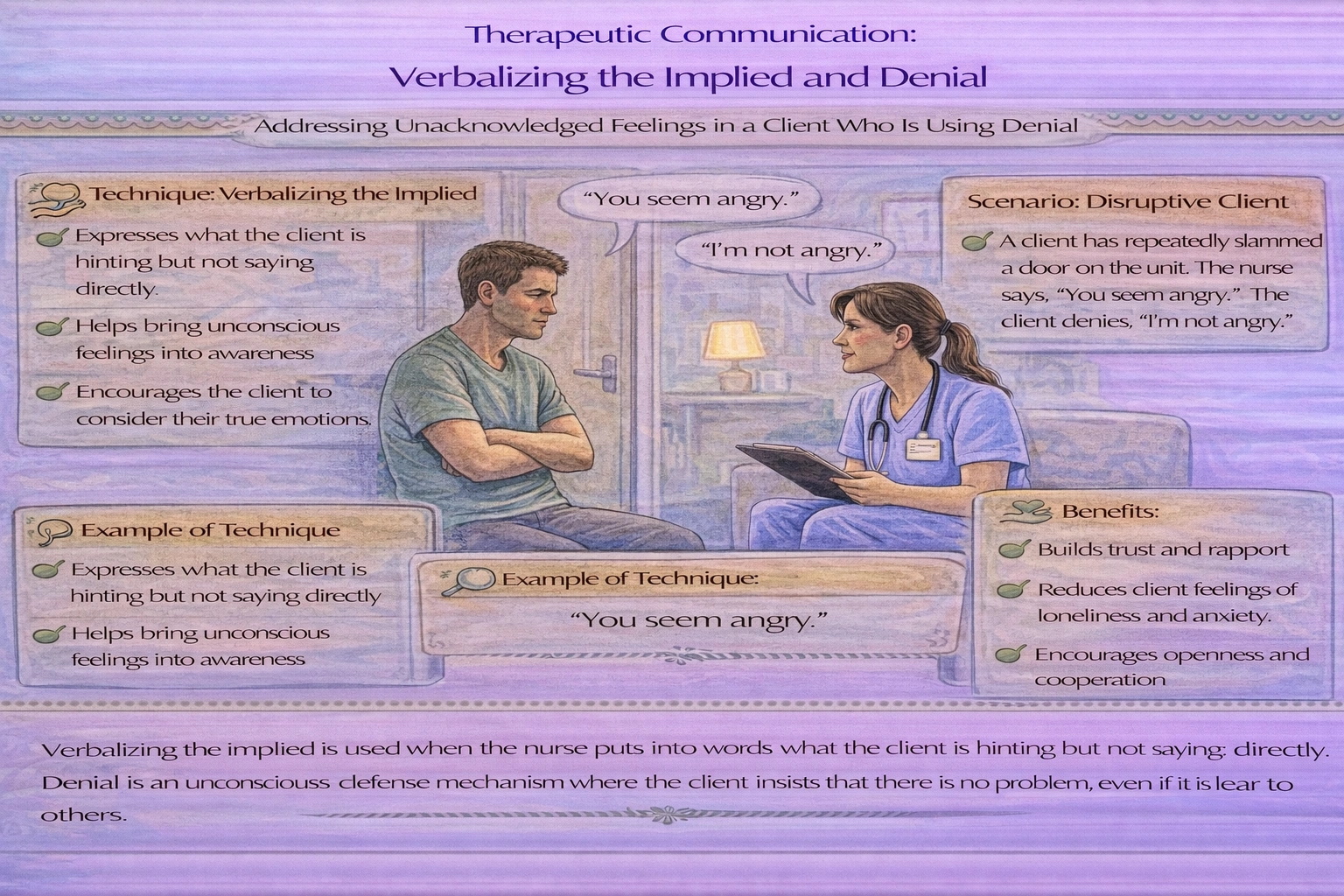 A client slammed a door on the unit several times. The nurse responds, You seem angry. The client states, Im not angry. What therapeutic communication technique has the nurse employed, and what defense mechanism is the client unconsciously demonstrating?
