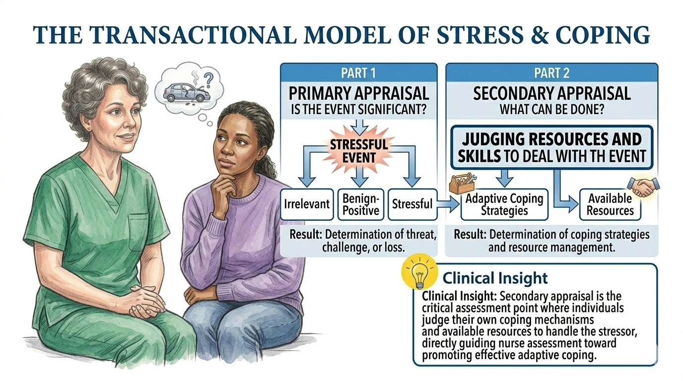 A nurse is evaluating a clients response to stress. What would indicate to the nurse that the client is experiencing a secondary appraisal of the stressful event?