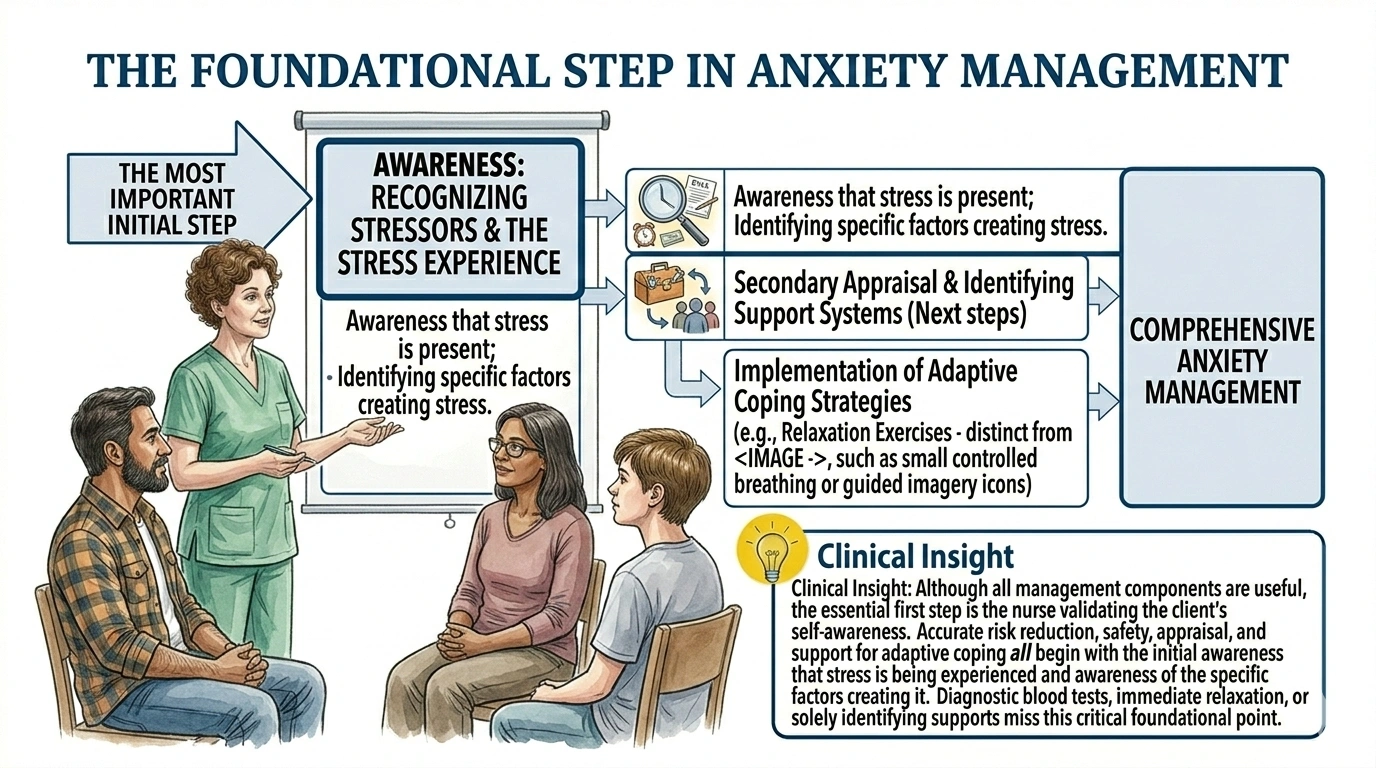 A nurse is conducting education on anxiety and stress management. Which of the following should be identified as the most important initial step in learning how to manage anxiety?