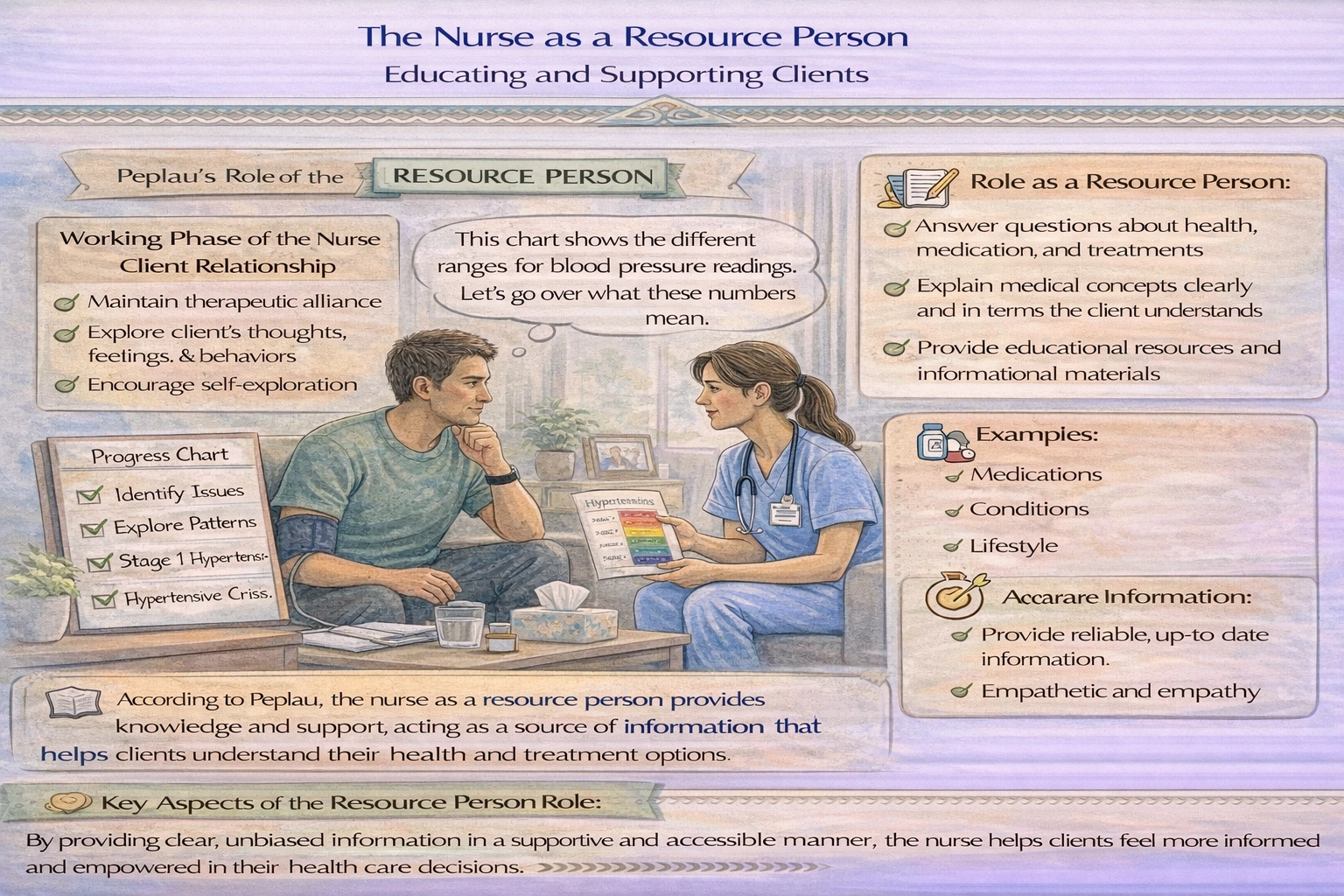 According to Peplau, which nursing action demonstrates the nurses role as a resource person?