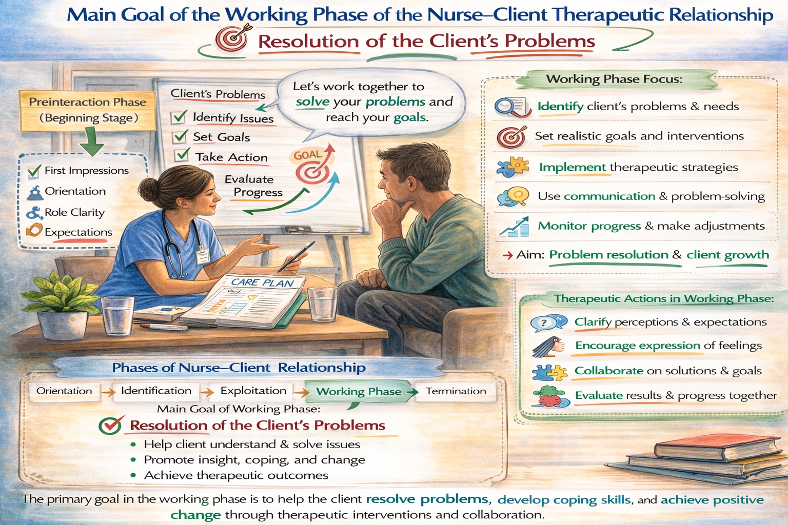 What is the main goal of the working phase of the nurseclient therapeutic relationship?