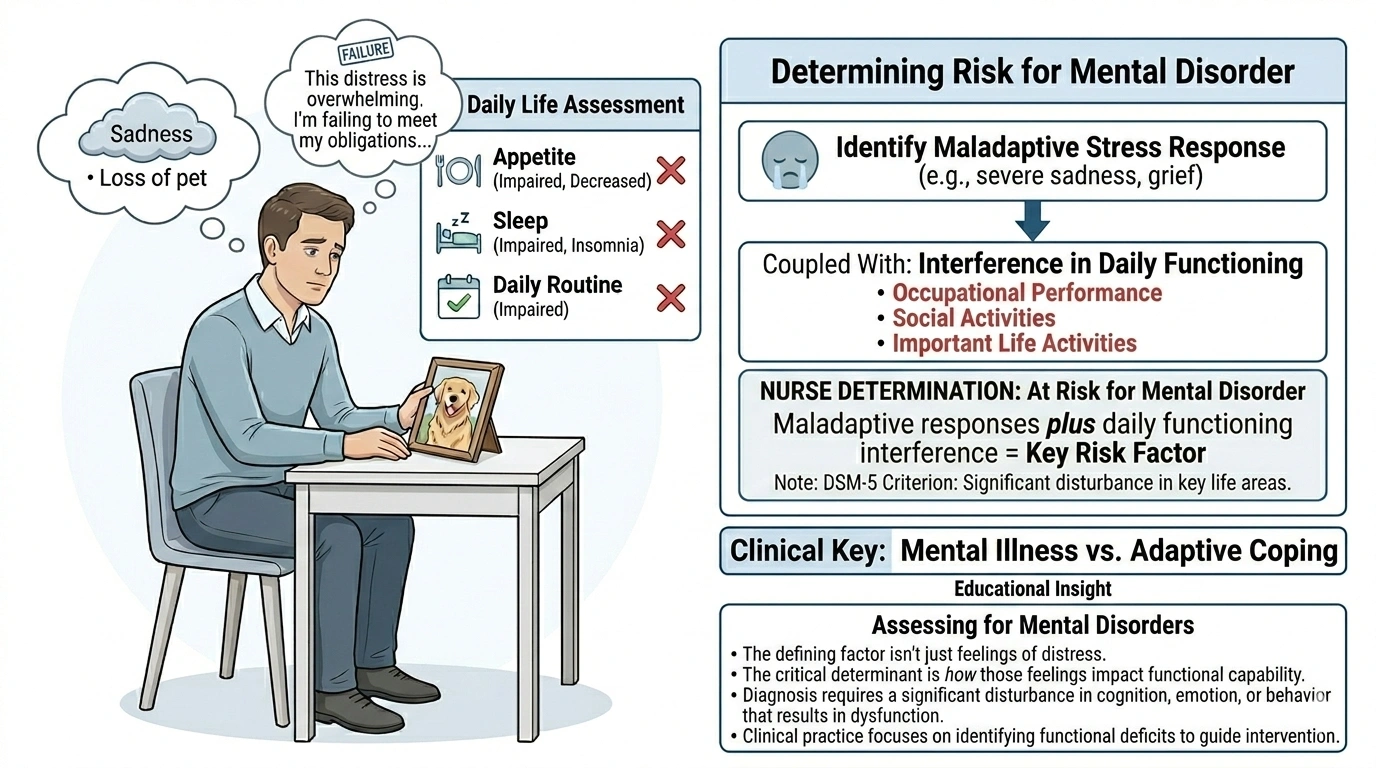 At what point should the nurse determine that a client is at risk for developing a mental disorder?