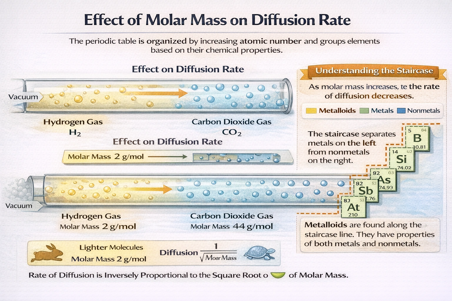 If gas A has four times the molar mass of gas B, you would expect it to diffuse through a plug ___________.