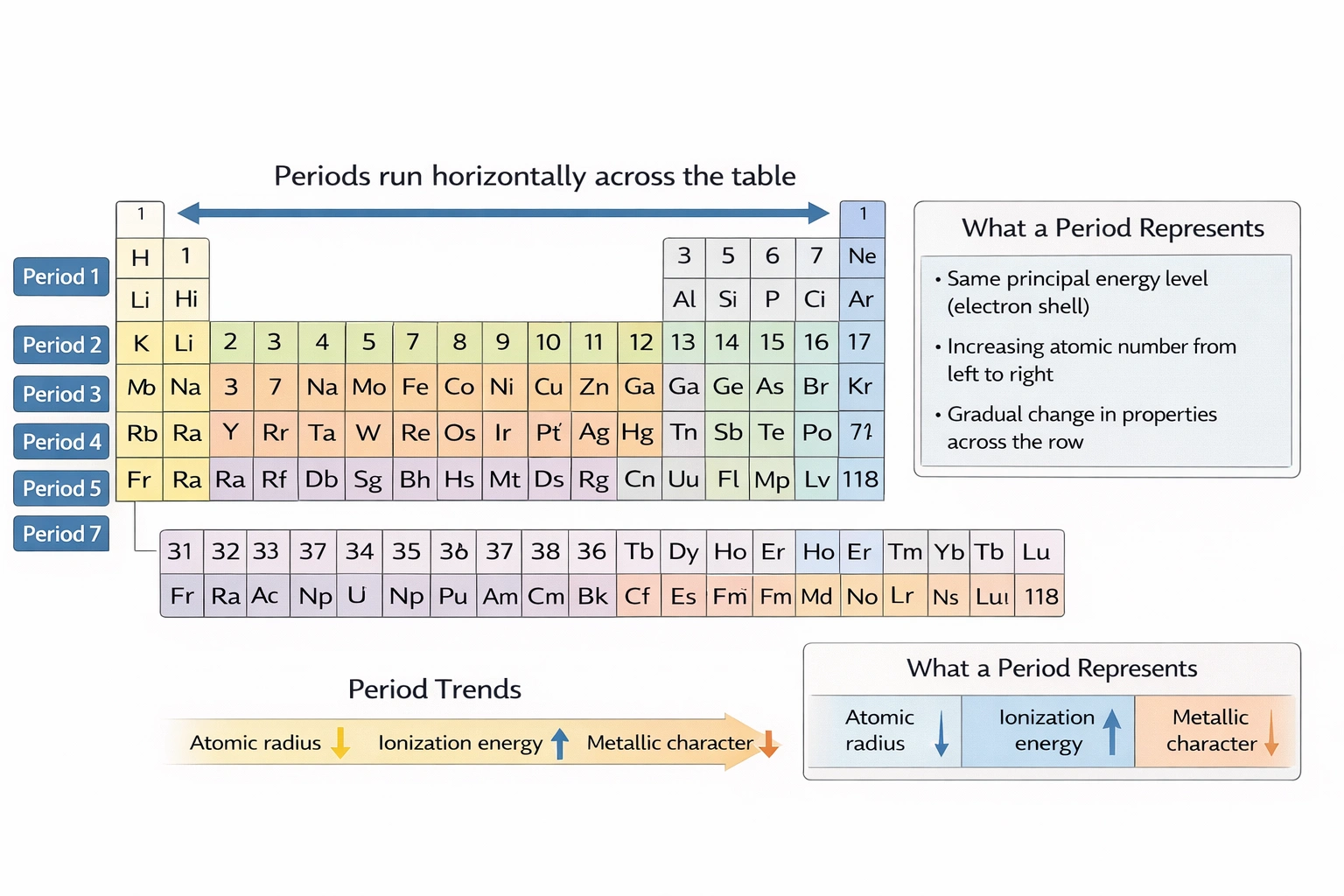 The horizontal rows of the periodic table are called ___