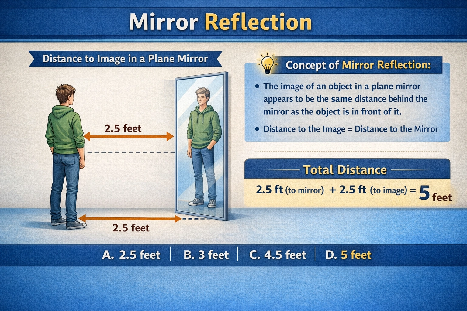 Jack stands in front of a plane mirror. If he is 2.5 feet away from the mirror, how far away from Jack is his image?