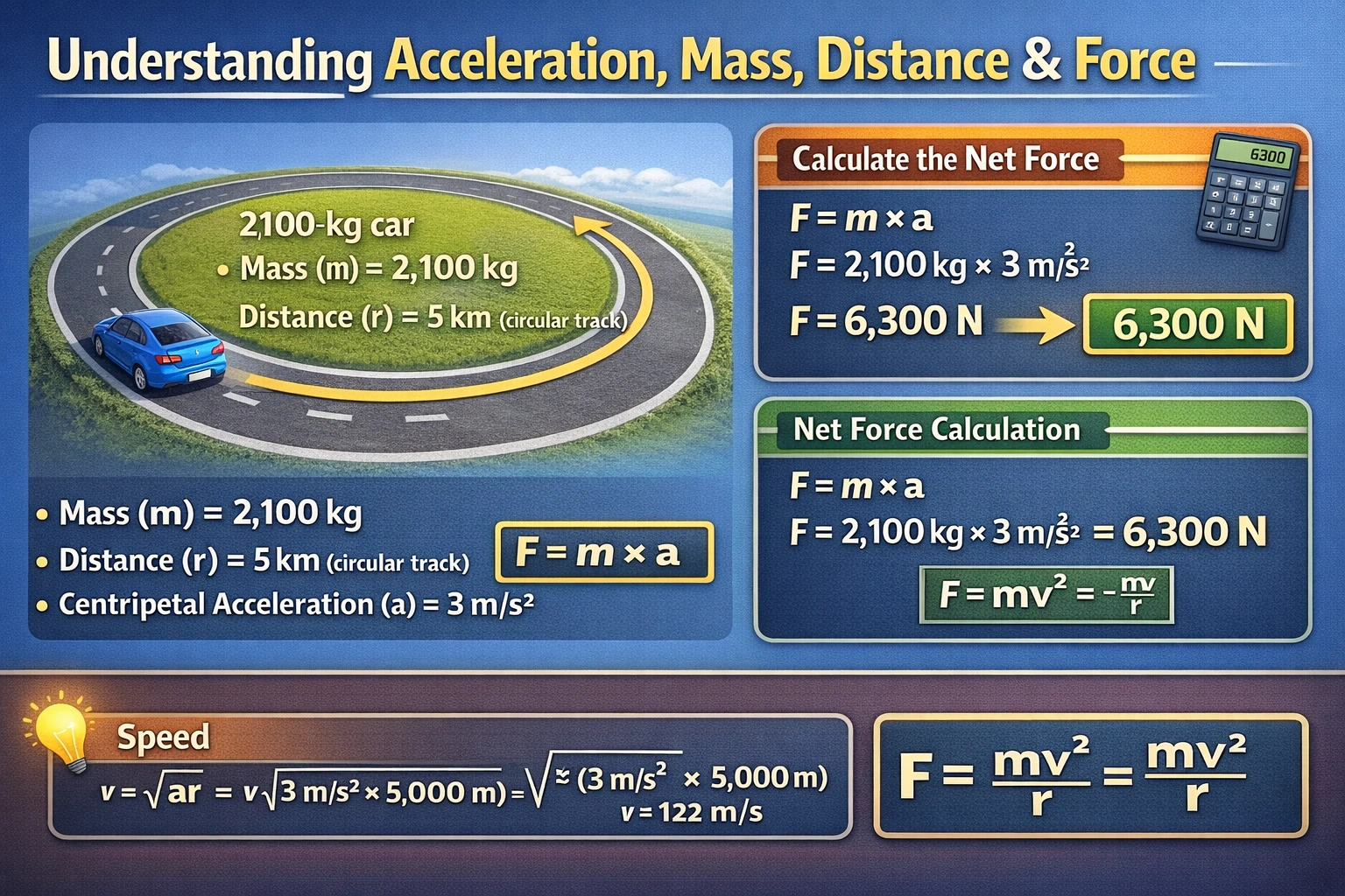 A 2,100-kg car runs around a 5-km long circular track with a centripetal acceleration of 3 m/s2. What is the net force acting upon the car?