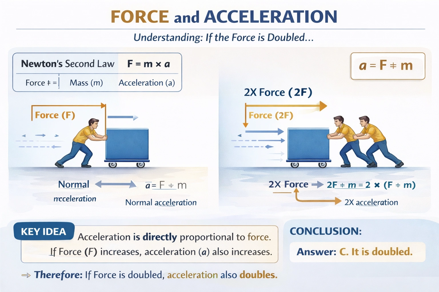 If the force on an object is doubled, how does its acceleration change?