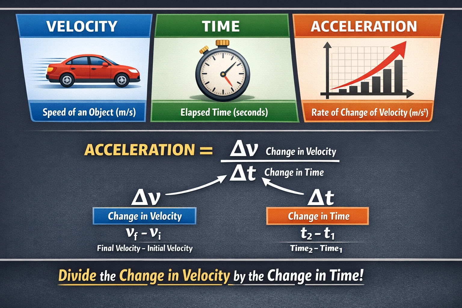 When calculating an object's acceleration, you must do which of the following?
