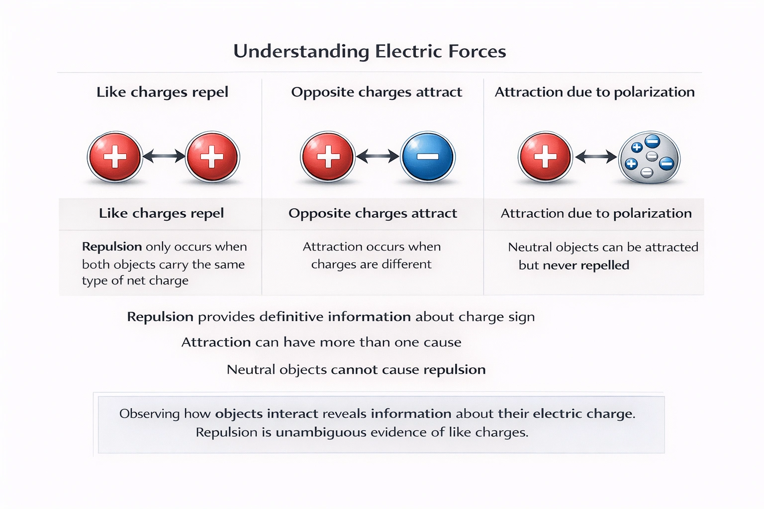 An experimenter has two objects and knows that one of them is positively charged. If that object pushes away the other object when the two are brought into proximity, what can he conclude?