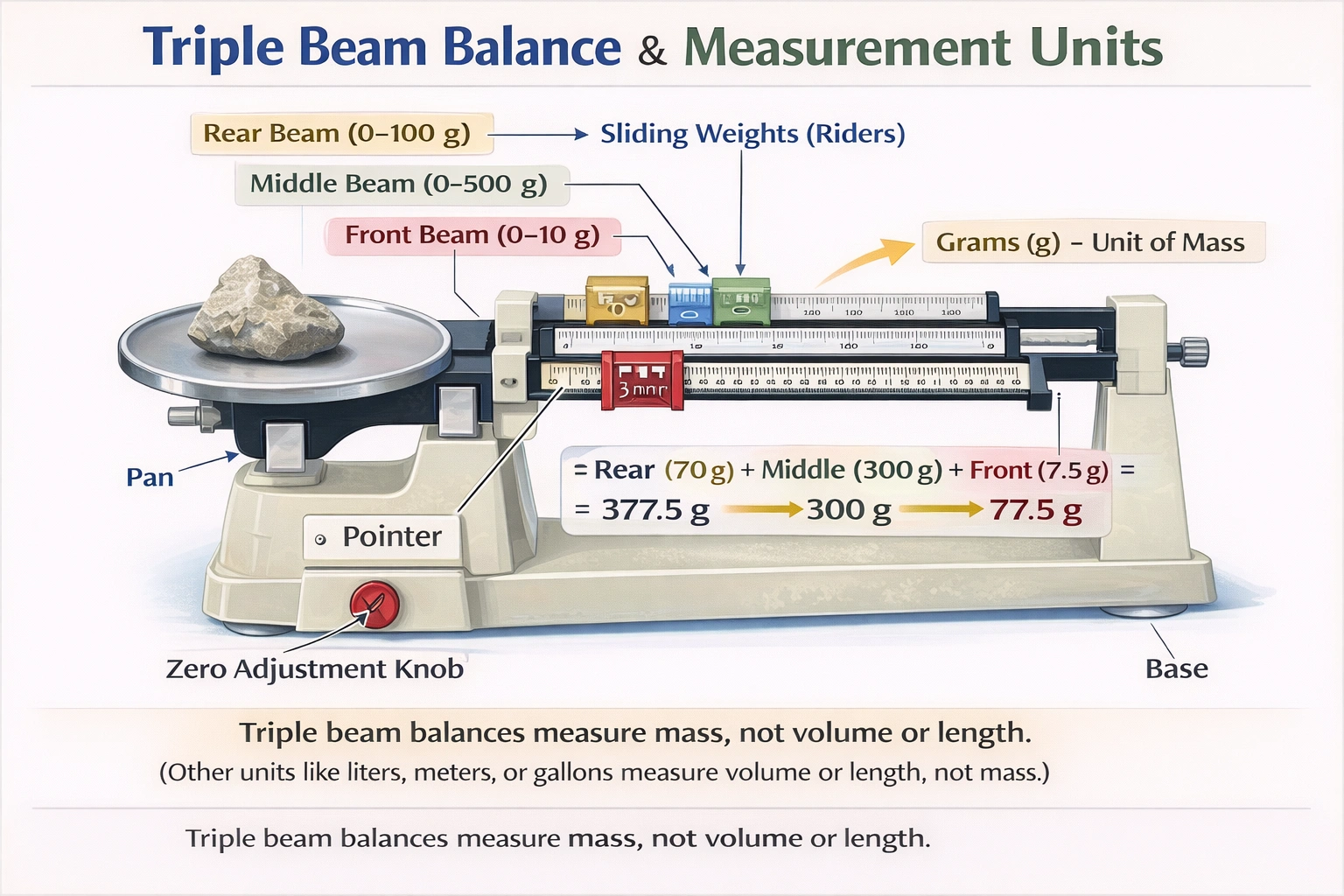 A triple beam balance would show the units of measurement in which form?